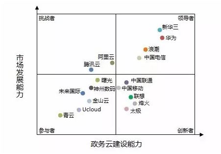 2016年政務(wù)云市場各品牌競爭力分析